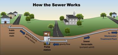 How the sewer system works