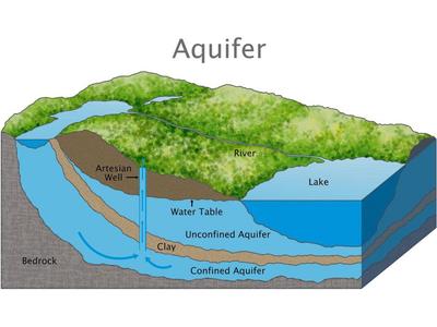 Image of groundwater aquifers