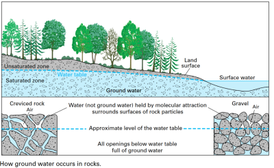 Visualizing groundwater